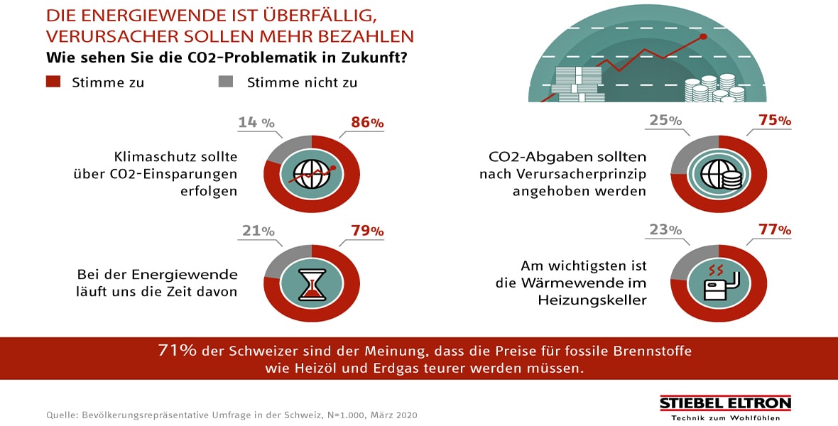 Umfrage Striebel Eltron